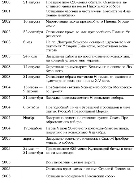 Приложение Численность дворов мужского и женского населения в Угрешской - фото 125