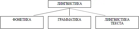 Фонетика наука о звуковом строе языка грамматика о его грамматическом - фото 5