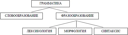С ономасиологической точки зрения обоснование предложенной структуры грамматики - фото 7