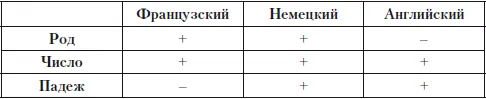 Мы видим что в современном французском существительное не морфологизируется по - фото 24