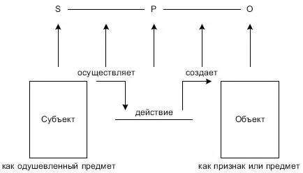 Рис 9 Ср X чистит Y Данное предложение объективирует следующую ситуацию X - фото 14