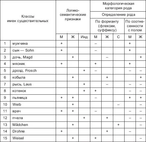 В табл 1 логикосемантические признаки М мужской пол Ж женский пол Инд - фото 18