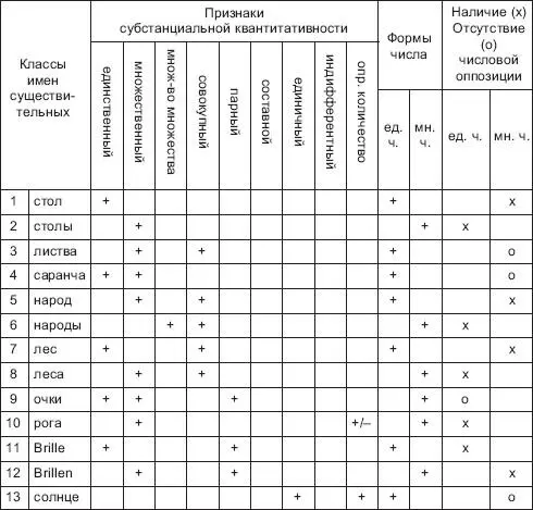 В табл 2 Единственный представленный одним экземпляром один - фото 19