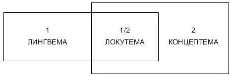 Рис 21 Рисунок демонстрирует синтетическую сущность локутемы ср 1 2 - фото 29