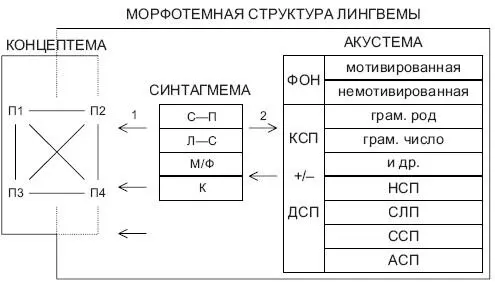 Рис 22 Морфотемное описание локутемы доказывает что в акте коммуникации мы - фото 30