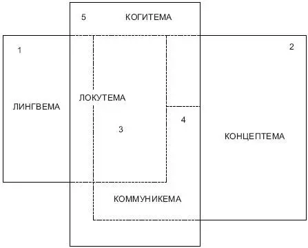 Рис 23 Когитема представляет собой определенную модель мира как единство трех - фото 31