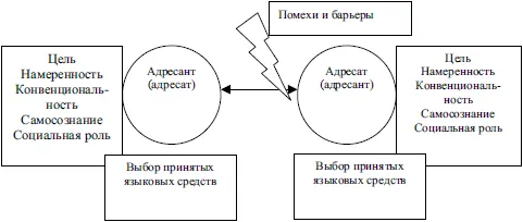 Рис 1 Модель типовой речевой ситуации Типовой характер речевой ситуации - фото 1