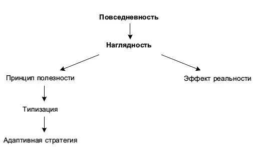 Рис 1 Сущностные характеристики повседневности Завершая разговор о - фото 1