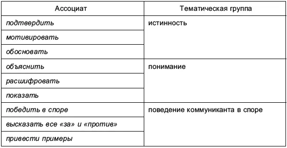 Таким образом обобщая результаты ассоциативного эксперимента можно - фото 10