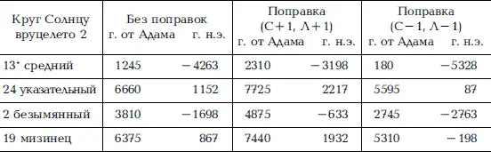 В получившейся таблице есть только три даты которые в принципе могут быть - фото 40