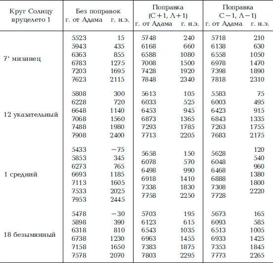Поскольку круг Луне ни для Крещения ни для распятия не задан то формальных - фото 42