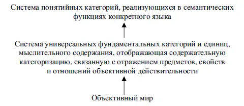 Рис 1 Уровни понятийных категорий Универсальные смыслы фундаментальных - фото 1