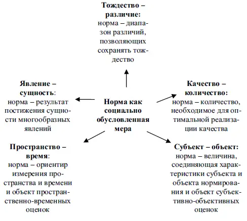 Рис 2 Норма среди онтологических категорий 112 Норма как семантическая - фото 2