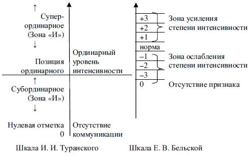 Рис 4 Шкалы интенсивности На обеих шкалах существует зона соответствующая - фото 4