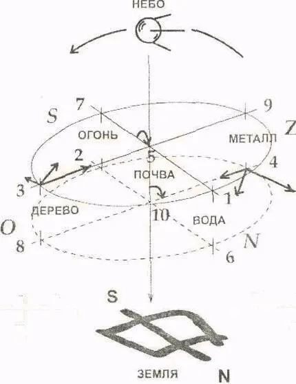 Рис 2 Циклы китайского бытия время пространство стихии реконструкция - фото 2