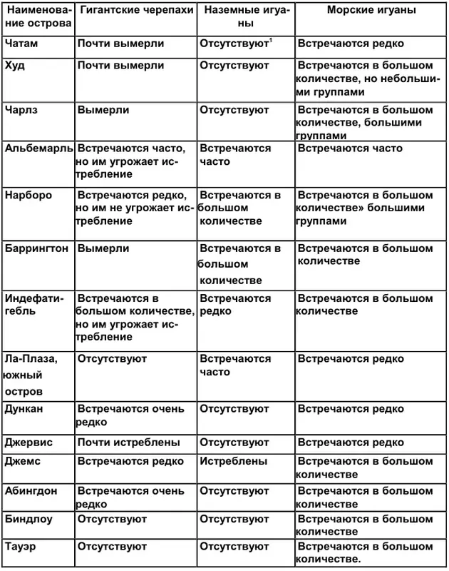 Популяция крупных пресмыкающихся на Галапагосских островах 16 Слово - фото 83
