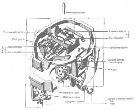 The control forces commanded by the wagons and rate gyros were sent to jet - фото 6