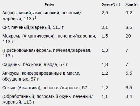 1В этой таблице все порции приведены в унциях поэтому при переводе в граммы - фото 27