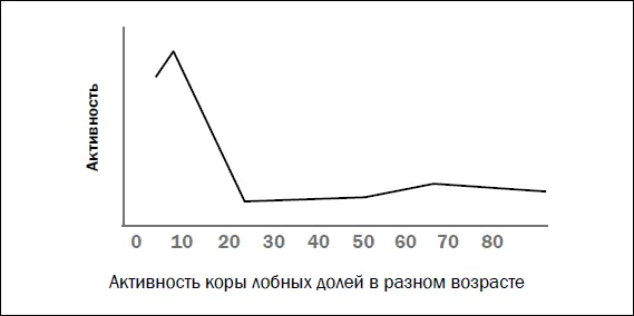 Видно что КЛД ребенка очень активна но затем ее активность уменьшается - фото 44