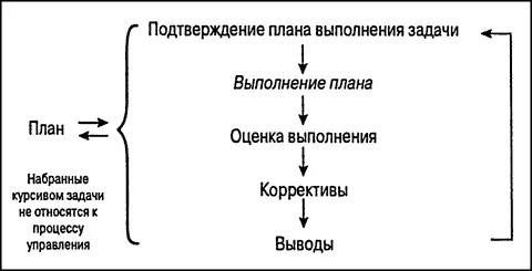 Управление проектами для чайников - изображение 199