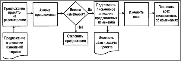 Рис 1010 Алгоритм процесса изменения плана проекта Чтобы изменение курса - фото 217