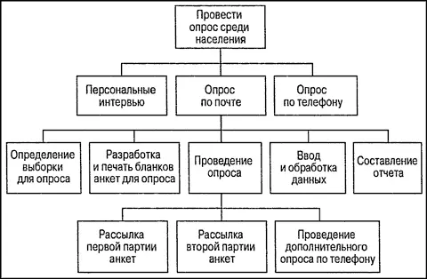 Рис 32 Разработка структурной схемы работ для проведения опроса Допустим - фото 65