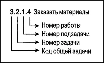 Рис 33 Рекомендуемый формат идентификатора работы в структурной схеме работ - фото 71
