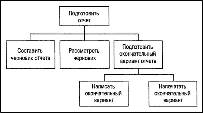 Рис 34 Организационный формат структурной схемы работ Структурированный - фото 73