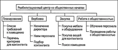 Управление проектами для чайников - изображение 82