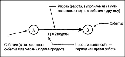 Управление проектами для чайников - изображение 90
