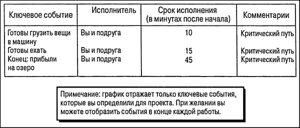 Рис 412 График ключевых событий для организации пикника на озере Рис - фото 121