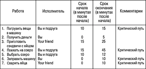Рис 413 График работ для организации пикника на озере Рис 414 График - фото 122