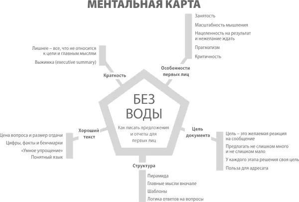 Без воды Как писать предложения и отчеты для первых лиц - фото 35