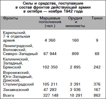 Помимо направления в действующую армию из резерва частей и соединений в период - фото 126