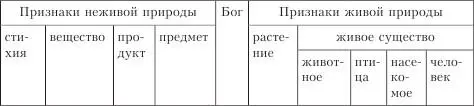 Рассмотрим типовые метафорические признаки концептуальных структур на примере - фото 2