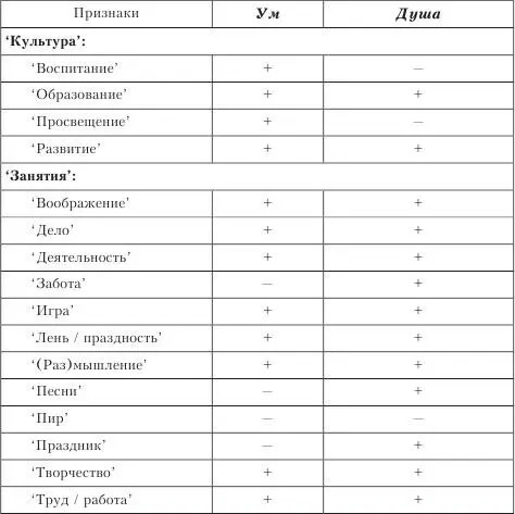 Как видим в сравнении с концептом разум ключевые концепты русской культуры - фото 26
