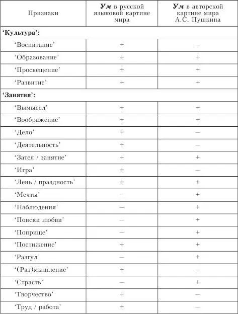 Как следует из данных табл 6 АС Пушкину свойственно использование - фото 27
