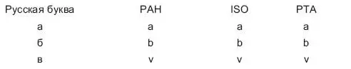Передача букв и буквосочетаний английского языка на русский язык - фото 5