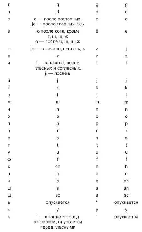 Передача букв и буквосочетаний английского языка на русский язык - фото 6