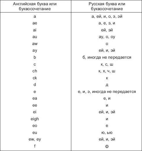 Передача букв и буквосочетаний французского языка на русский язык - фото 8