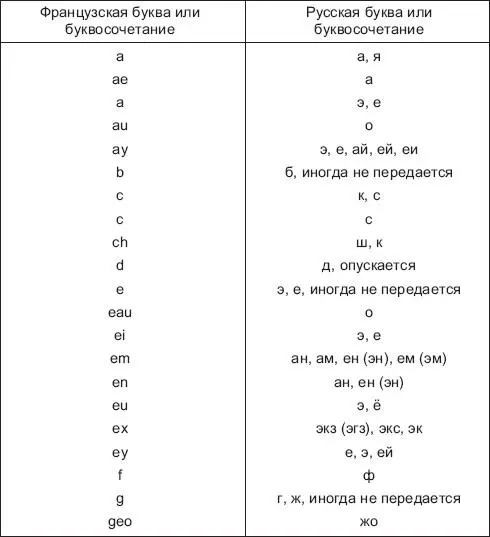 Передача букв и буквосочетаний немецкого языка на русский язык - фото 11