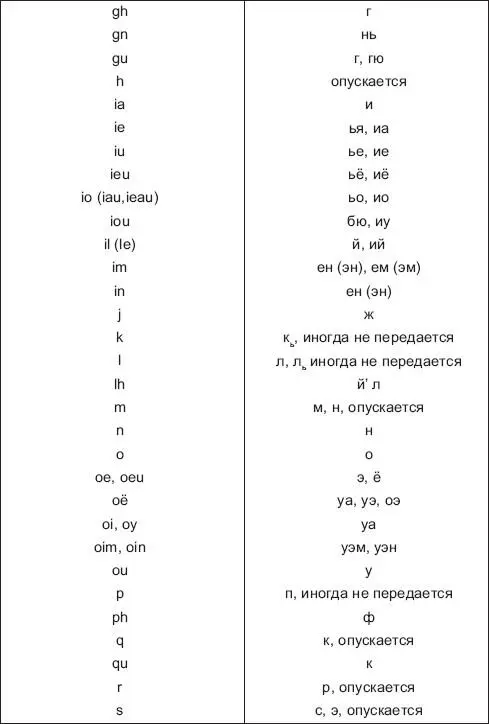 Передача букв и буквосочетаний немецкого языка на русский язык - фото 12