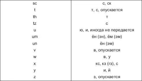 Передача букв и буквосочетаний немецкого языка на русский язык - фото 13