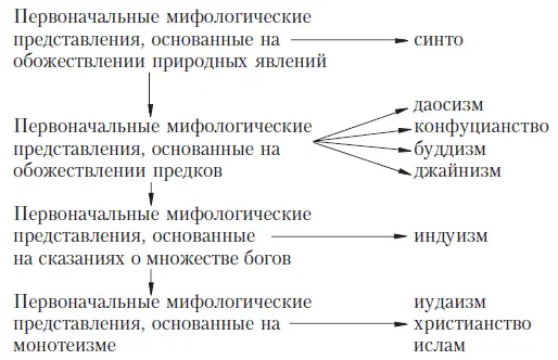 Общей является направленность развития религии от олицетворения сил и явлений - фото 5
