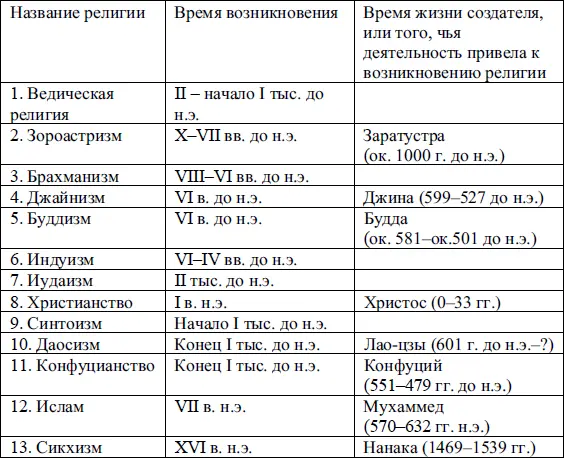 Схема развитая религий Классификация религий Древо религии - фото 6