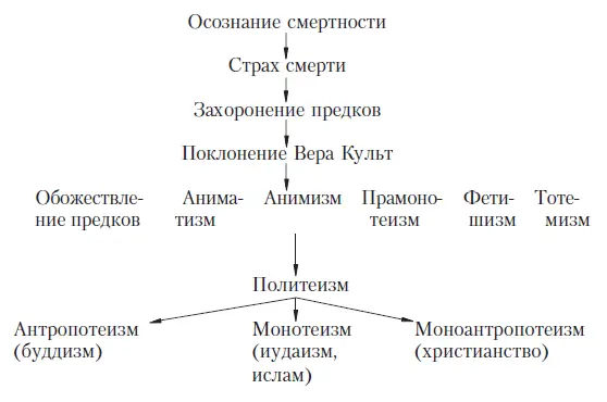 История мировых религий - фото 7