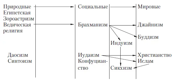 Древо религии Таблица 2 Количество верующих в современном миремлрд чел - фото 8