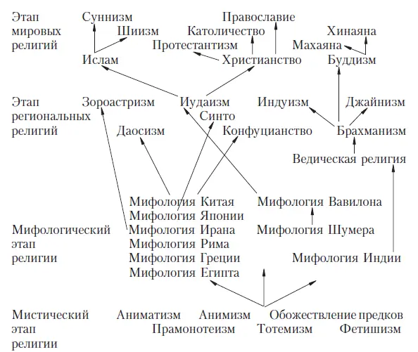 Таблица 2 Количество верующих в современном миремлрд чел Словарь терминов - фото 9
