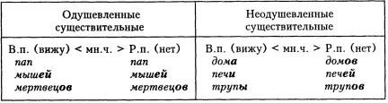 Следовательно несоответствие норме может быть выявлено когда существительное - фото 2