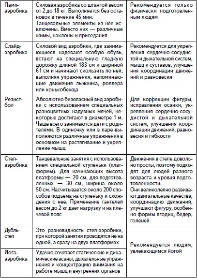 Окончание табл 3 Учитываются в фитнесе и пожелания занимающихся Когда - фото 5